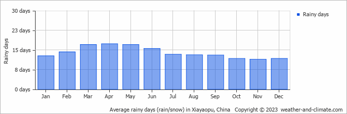 Average monthly rainy days in Xiayaopu, China