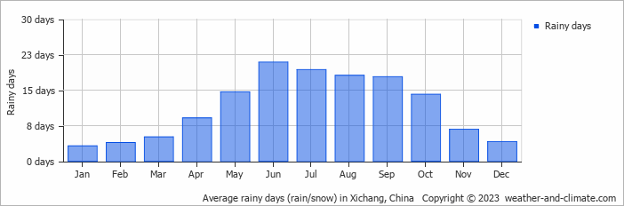Average monthly rainy days in Xichang, China