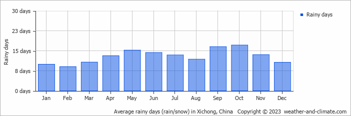 Average monthly rainy days in Xichong, China