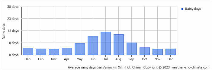 Average monthly rainy days in Xilin Hot, China