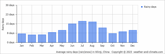Average monthly rainy days in Xilinji, China