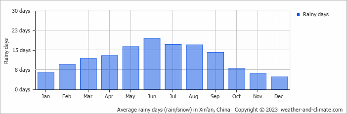 Average monthly rainy days in Xin'an, China