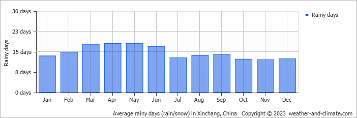 Average monthly rainy days in Xinchang, China