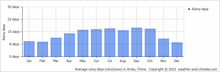 Average monthly rainy days in Xindu, China