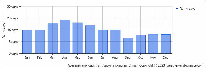 Average monthly rainy days in Xing'an, China