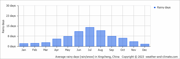 Average monthly rainy days in Xingcheng, China