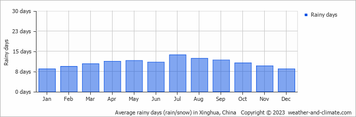 Average monthly rainy days in Xinghua, China