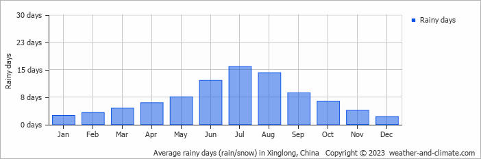 Average monthly rainy days in Xinglong, China