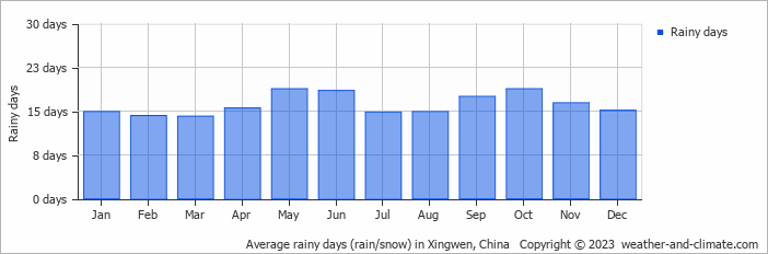 Average monthly rainy days in Xingwen, China
