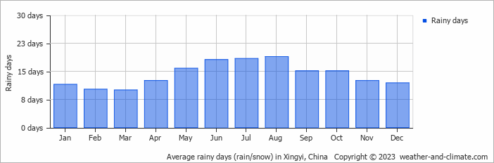 Average monthly rainy days in Xingyi, China