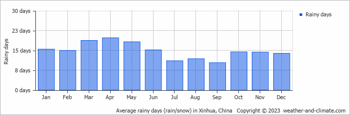 Average monthly rainy days in Xinhua, China