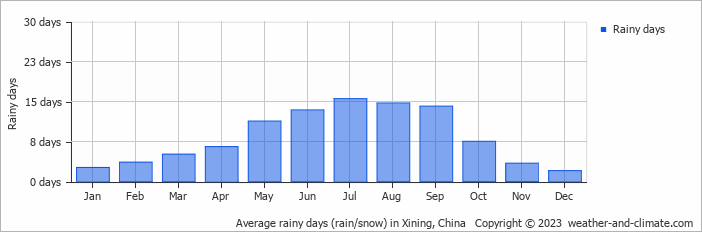 Average monthly rainy days in Xining, China
