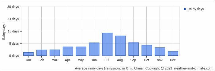 Average monthly rainy days in Xinji, China