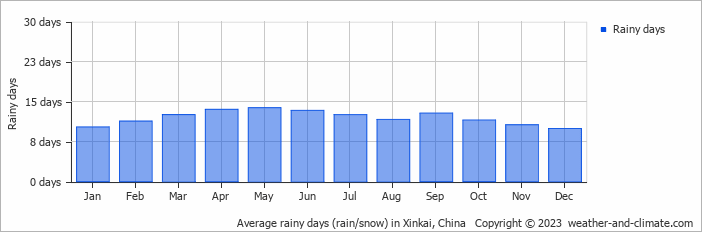 Average monthly rainy days in Xinkai, China