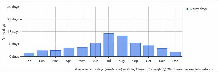 Average monthly rainy days in Xinle, China