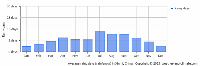 Average monthly rainy days in Xinmi, China