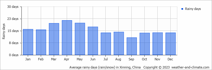 Average monthly rainy days in Xinning, China