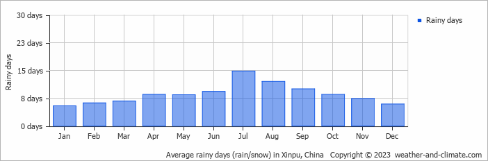 Average monthly rainy days in Xinpu, China
