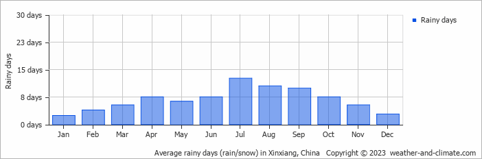 Average monthly rainy days in Xinxiang, China