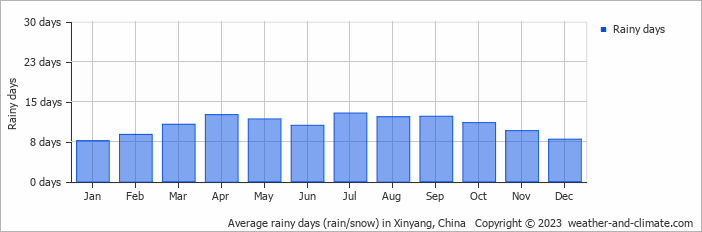 Average monthly rainy days in Xinyang, China