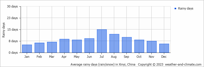 Average monthly rainy days in Xinyi, China