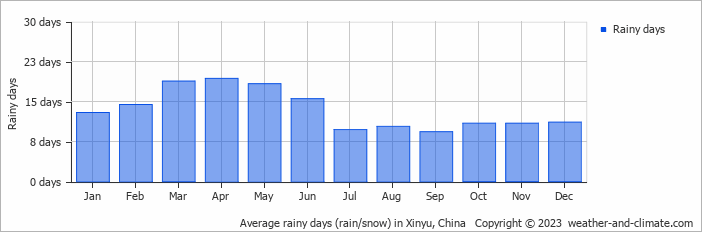 Average monthly rainy days in Xinyu, China