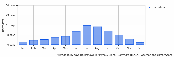 Average monthly rainy days in Xinzhou, China