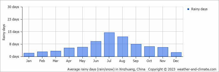 Average monthly rainy days in Xinzhuang, China