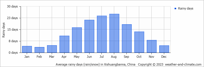 Average monthly rainy days in Xishuangbanna, China