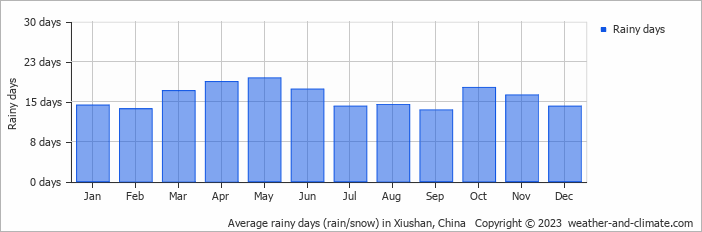 Average monthly rainy days in Xiushan, China