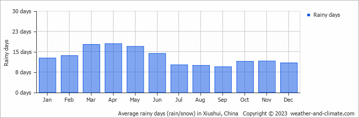 Average monthly rainy days in Xiushui, China