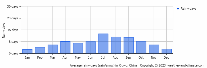 Average monthly rainy days in Xiuwu, China