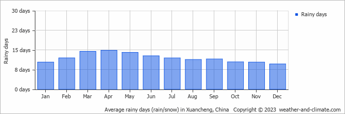 Average monthly rainy days in Xuancheng, China