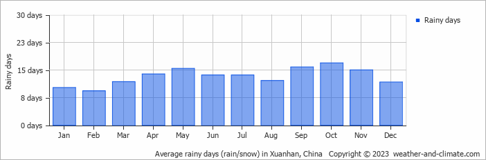 Average monthly rainy days in Xuanhan, China