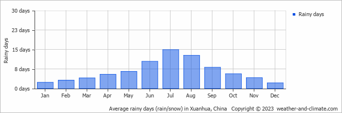 Average monthly rainy days in Xuanhua, China