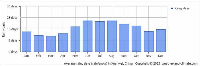 Average monthly rainy days in Xuanwei, China