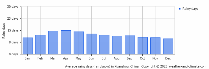 Average monthly rainy days in Xuanzhou, China