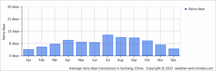 Average monthly rainy days in Xuchang, China