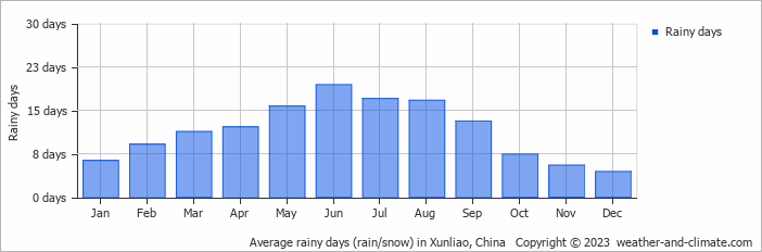 Average monthly rainy days in Xunliao, China