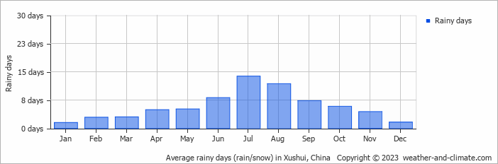 Average monthly rainy days in Xushui, China