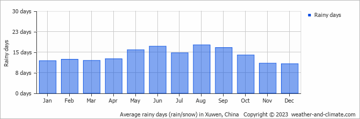 Average monthly rainy days in Xuwen, China