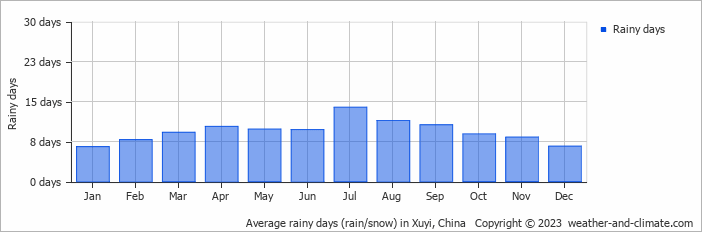 Average monthly rainy days in Xuyi, China