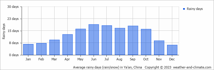 Average monthly rainy days in Ya'an, China
