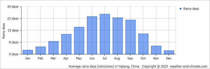 Average monthly rainy days in Yajiang, China