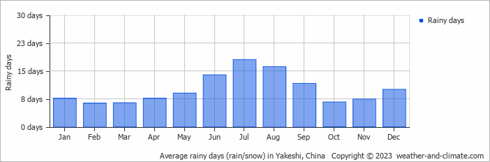 Average monthly rainy days in Yakeshi, China