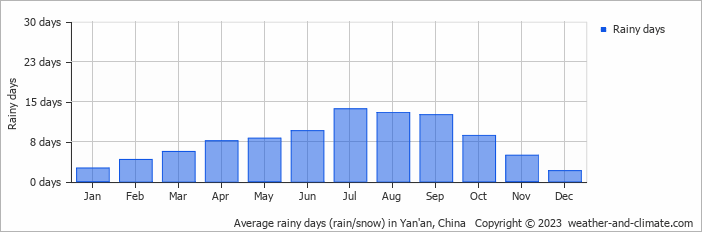 Average monthly rainy days in Yan'an, China