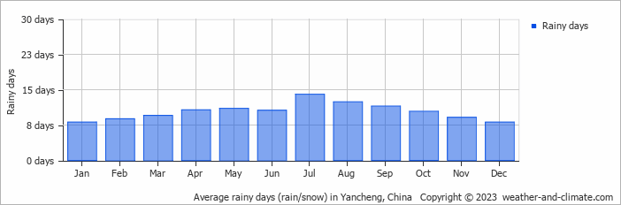Average monthly rainy days in Yancheng, China