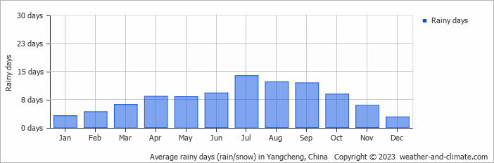 Average monthly rainy days in Yangcheng, China