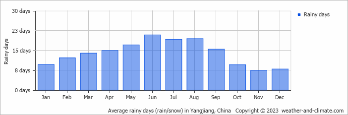 Average monthly rainy days in Yangjiang, China