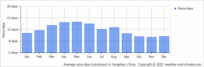Average monthly rainy days in Yangshan, China